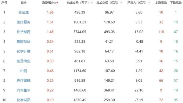 手机股票配资平台 收评：沪指跌0.94% 贵金属板块逆势走强